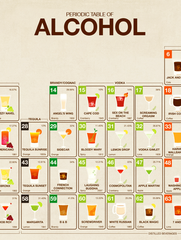 Periodic Table of Alcohol