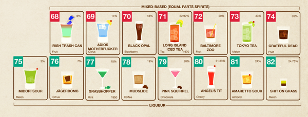 Periodic Table of Alcohol